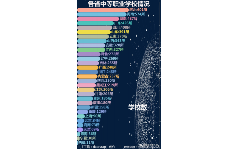 中國各省中等職業(yè)學(xué)校情況數(shù)據(jù)統(tǒng)計