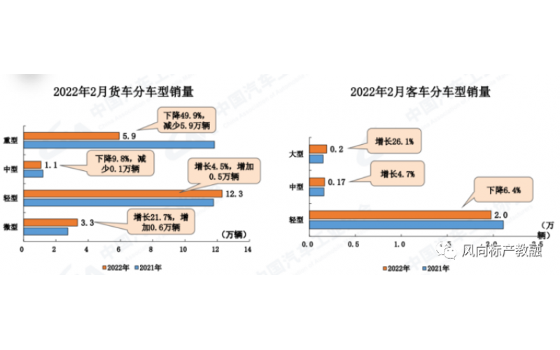 中國(guó)2022年2月份商用車產(chǎn)銷數(shù)據(jù)