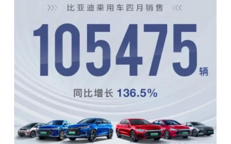 比亞迪4月銷量出爐 逆勢(shì)大增387.94%
