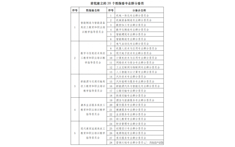 人社部技工教育和職業(yè)培訓(xùn)教指委發(fā)布《首批建立28個專業(yè)群分委員會名單》