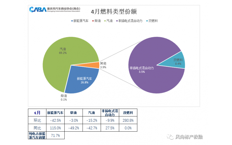 4月，比亞迪以絕對優(yōu)勢蟬聯(lián)了單月“銷冠”