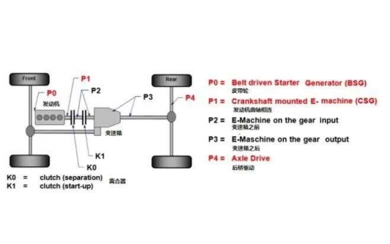油電混動汽車技術路線到底孰優(yōu)孰劣？