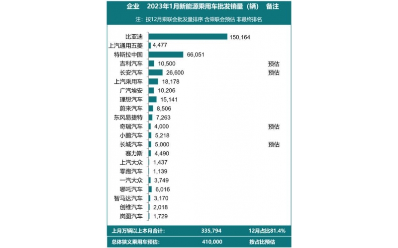 補貼退出，新能源車銷量開始下滑